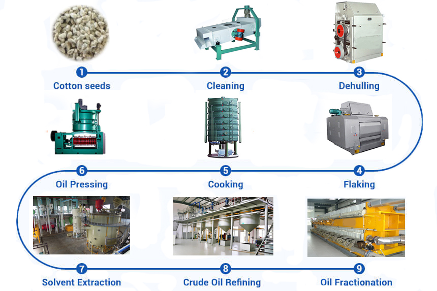 Cotton Seed Oil Production Line flow chart