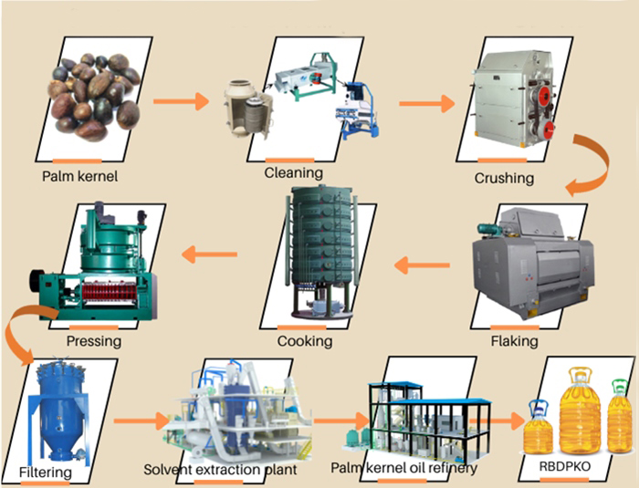 Palm Kernel Oil Production Line flow chart