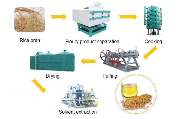 Rice Bran Oil Production Line flow chart