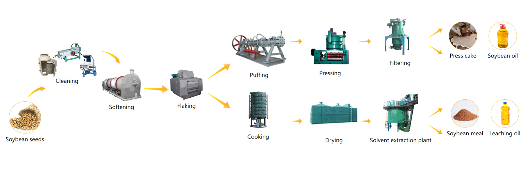 Soybean Oil Production Line flow chart